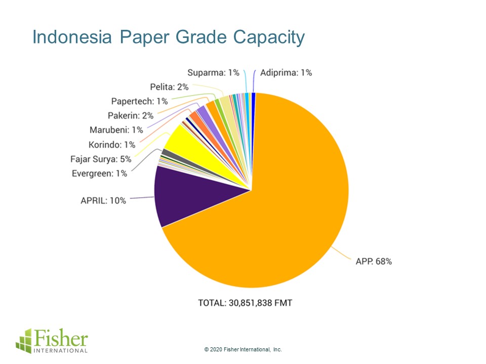 FisherSolve Spotlight Indonesia’s Pulp & Paper Industry